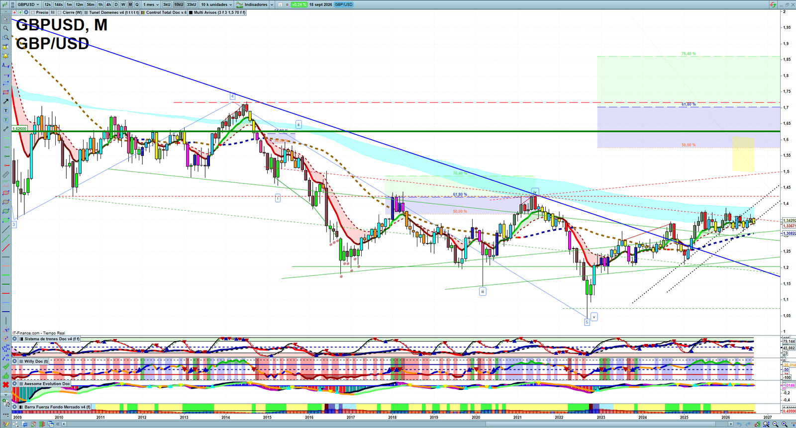 GBPUSD monthly technical analysis chart with trend structure, support and resistance levels